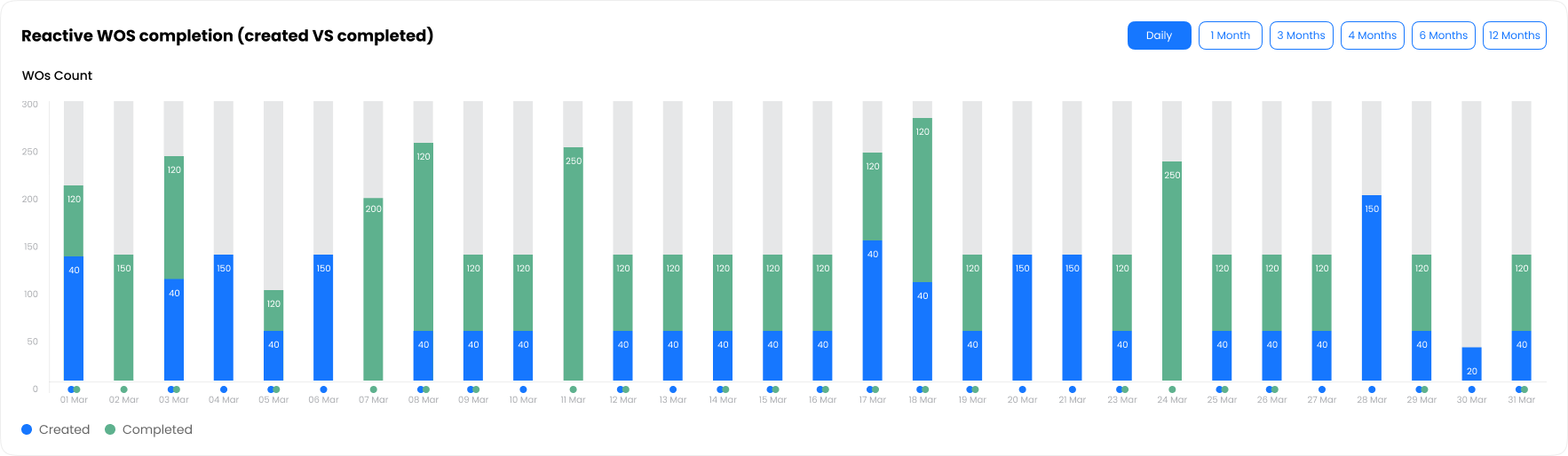 Reactive WO Created vs Completed Chart