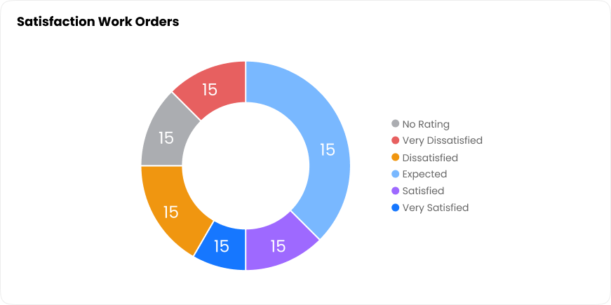 User Satisfaction Chart