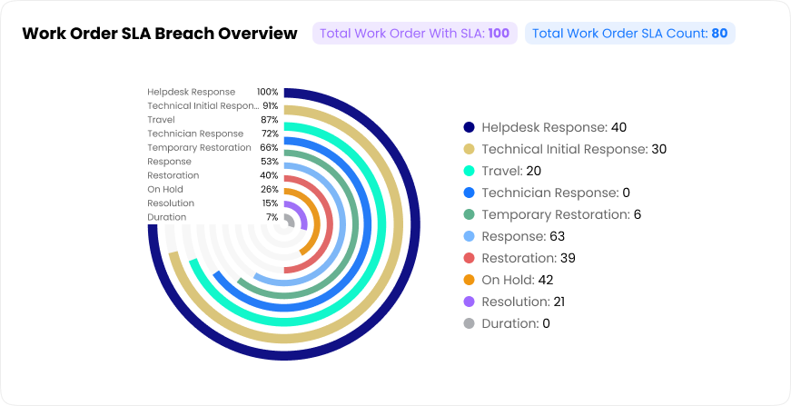 SLA Breach Overview Widget