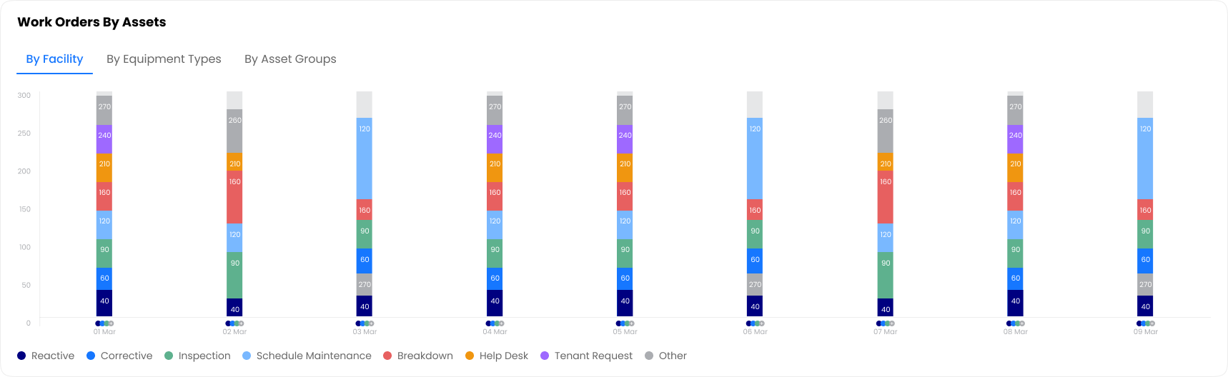 Work Orders by Assets Chart