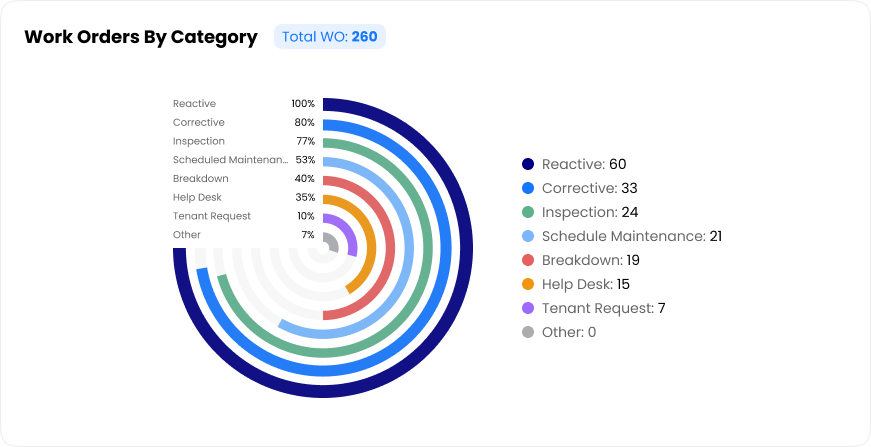Work Orders by Category Chart